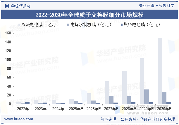 2022-2030年全球质子交换膜细分市场规模