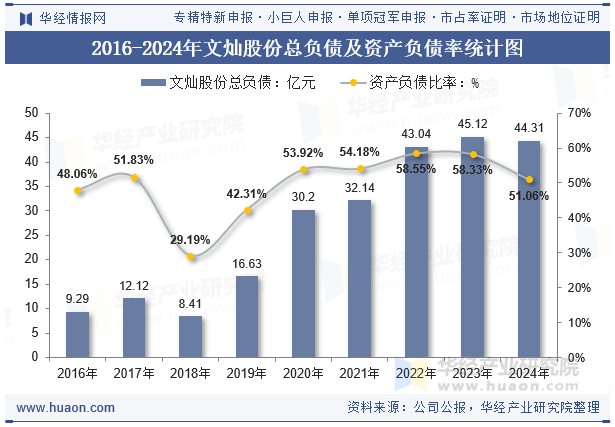 2016-2024年文灿股份总负债及资产负债率统计图