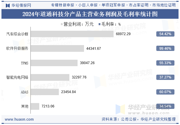 2024年道通科技分产品主营业务利润及毛利率统计图