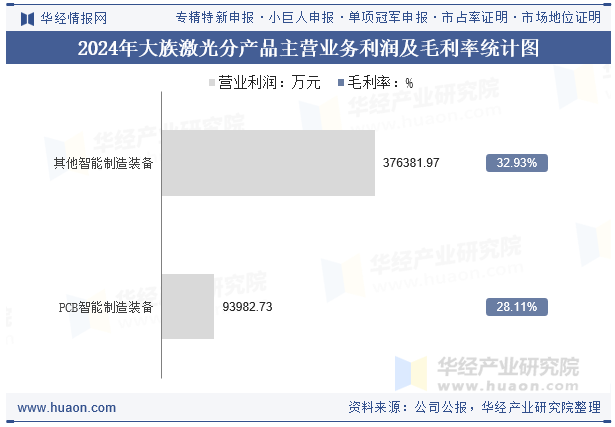 2024年大族激光分产品主营业务利润及毛利率统计图