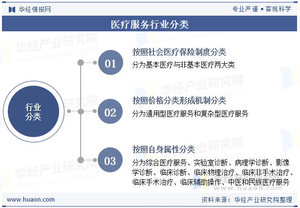 医疗服务行业分类