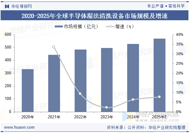 2020-2025年全球半导体湿法清洗设备市场规模及增速