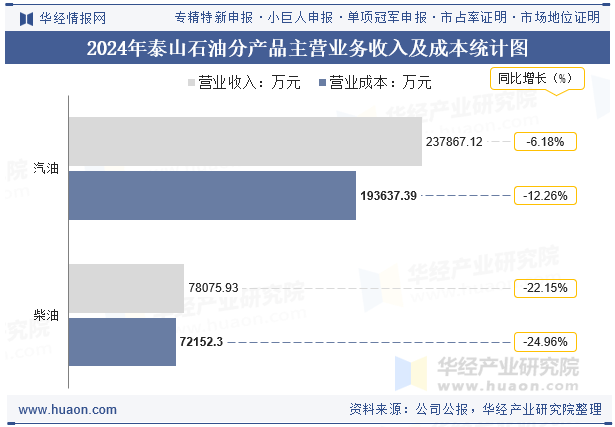2024年泰山石油分产品主营业务收入及成本统计图