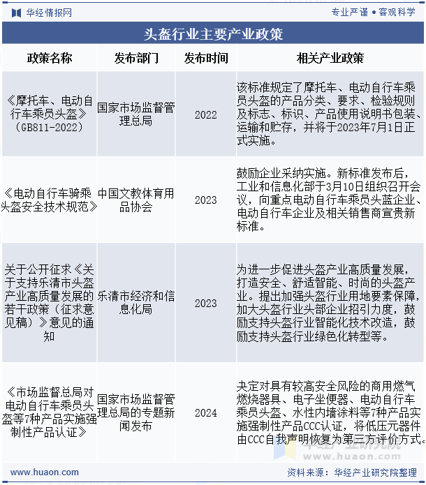 头盔行业主要产业政策