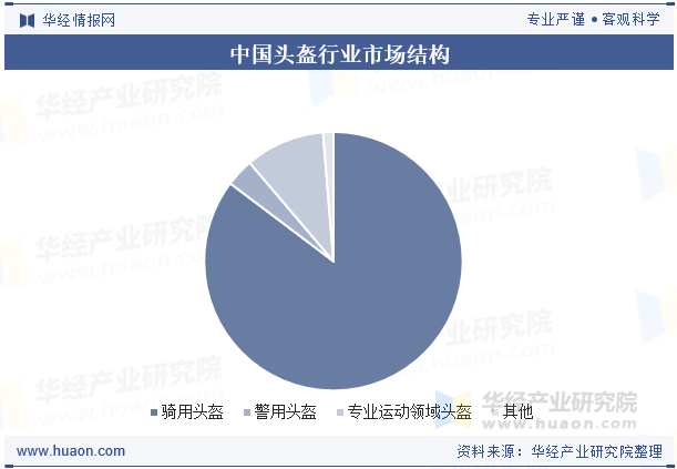 中国头盔行业市场结构