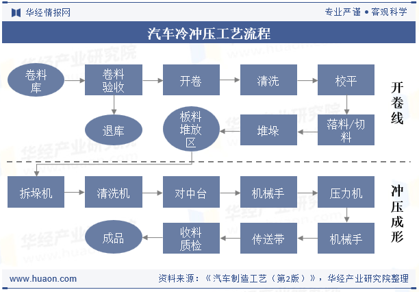 汽车冷冲压工艺流程