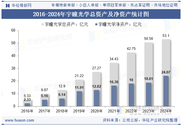 2016-2024年宇瞳光学总资产及净资产统计图