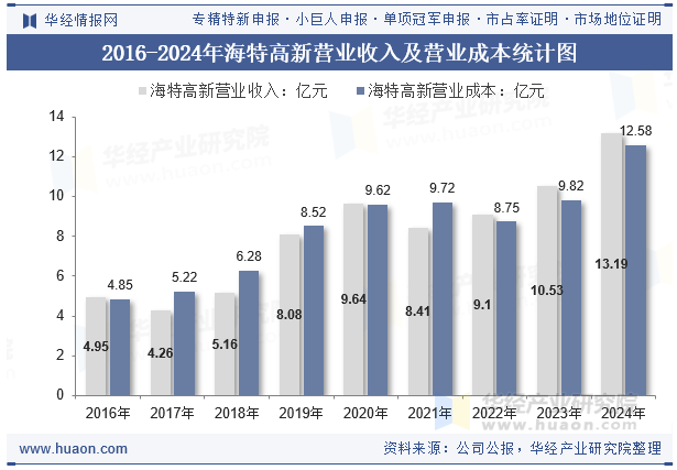 2016-2024年海特高新营业收入及营业成本统计图