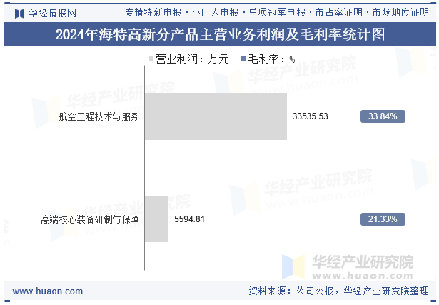 2024年海特高新分产品主营业务利润及毛利率统计图