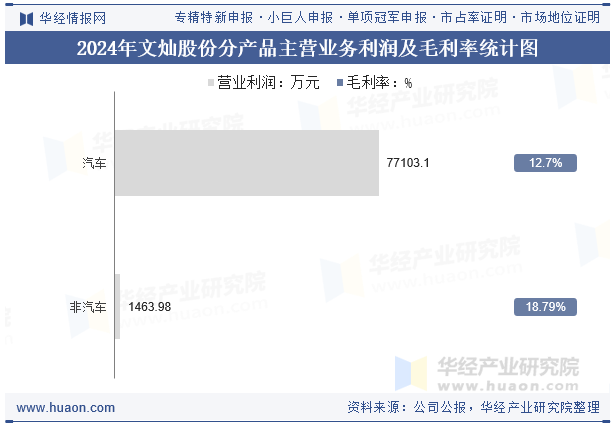 2024年文灿股份分产品主营业务利润及毛利率统计图