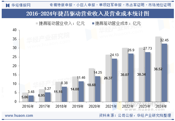 2016-2024年捷昌驱动营业收入及营业成本统计图