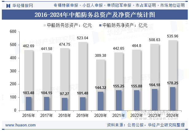 2016-2024年中船防务总资产及净资产统计图