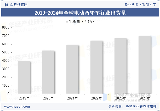 2019-2024年全球电动两轮车行业出货量