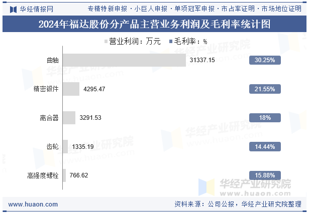 2024年福达股份分产品主营业务利润及毛利率统计图