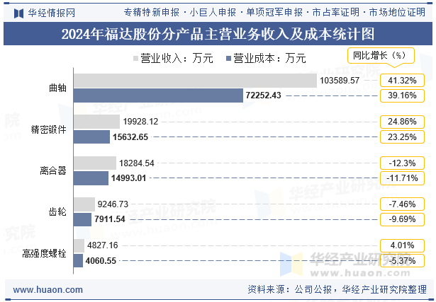 2024年福达股份分产品主营业务收入及成本统计图