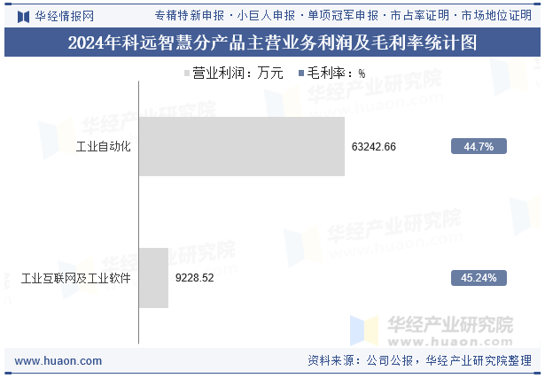 2024年科远智慧分产品主营业务利润及毛利率统计图