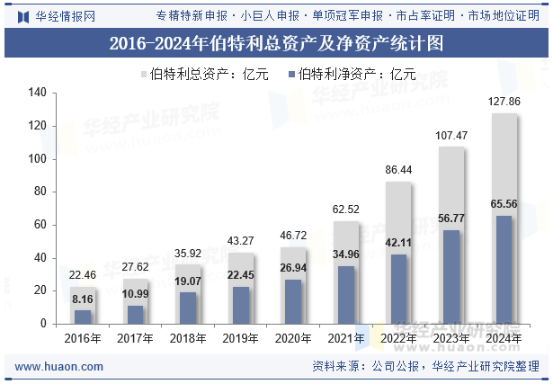 2016-2024年伯特利总资产及净资产统计图