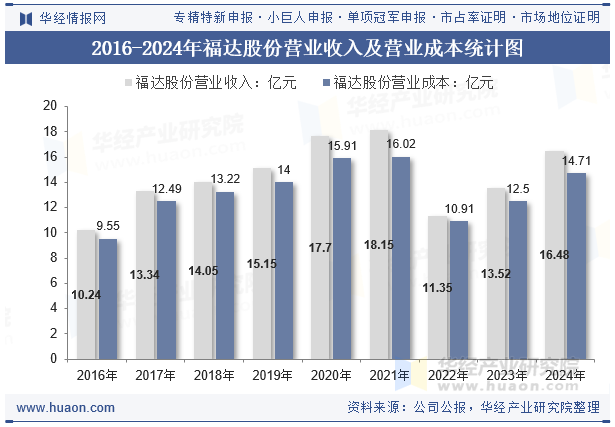 2016-2024年福达股份营业收入及营业成本统计图