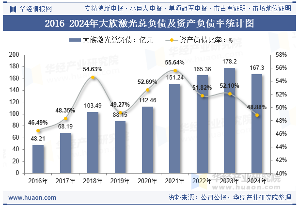 2016-2024年大族激光总负债及资产负债率统计图