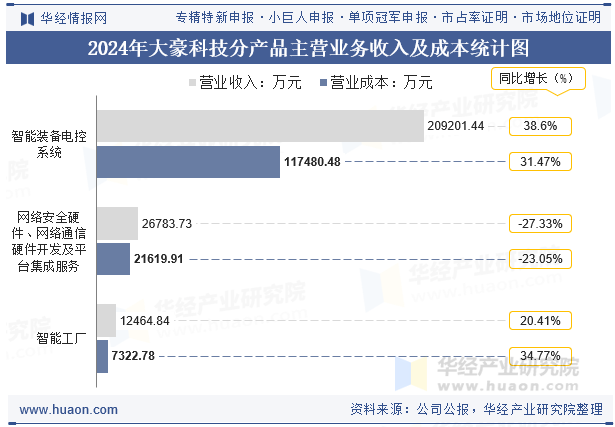 2024年大豪科技分产品主营业务收入及成本统计图