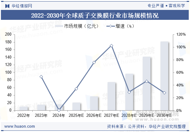 2022-2030年全球质子交换膜行业市场规模情况
