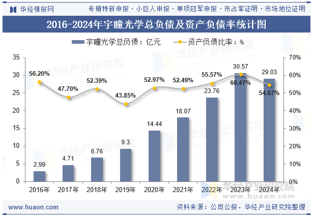 2016-2024年宇瞳光学总负债及资产负债率统计图