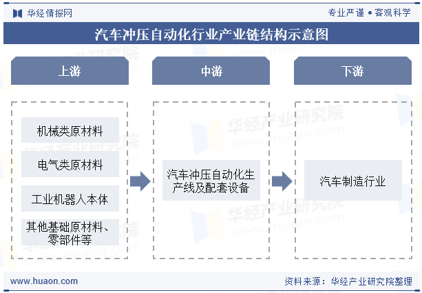 汽车冲压自动化行业产业链结构示意图