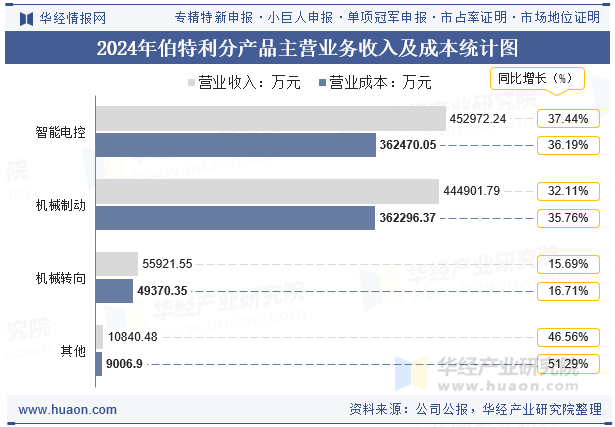 2024年伯特利分产品主营业务收入及成本统计图