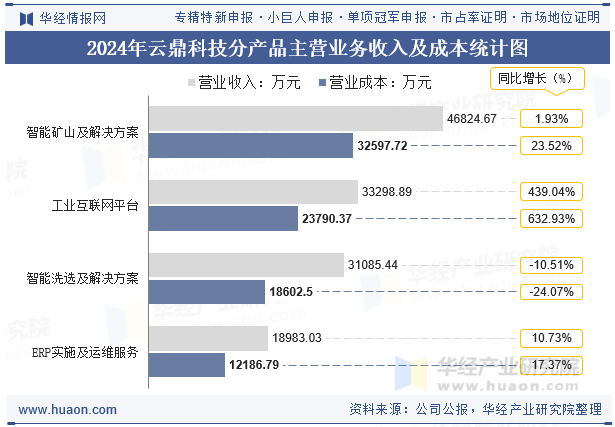 2024年云鼎科技分产品主营业务收入及成本统计图