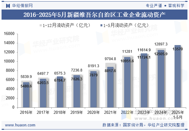 2016-2025年5月新疆维吾尔自治区工业企业流动资产
