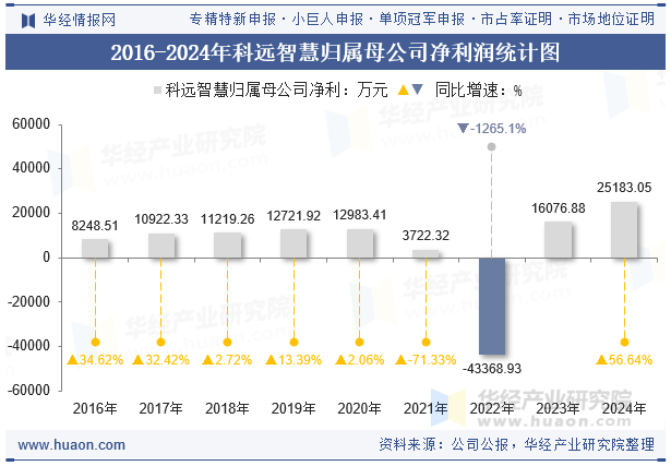 2016-2024年科远智慧归属母公司净利润统计图