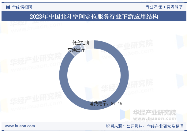 2023年中国北斗空间定位服务行业下游应用结构