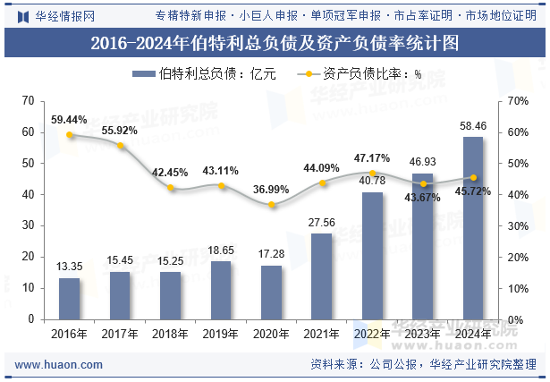 2016-2024年伯特利总负债及资产负债率统计图