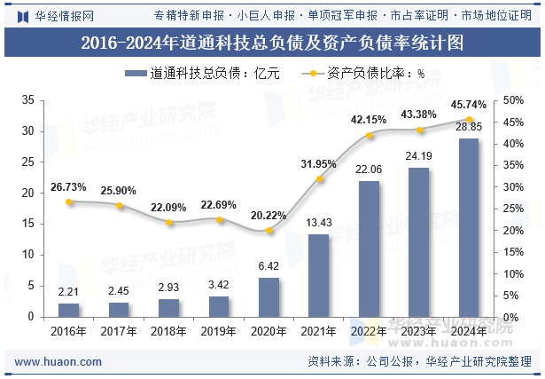 2016-2024年道通科技总负债及资产负债率统计图