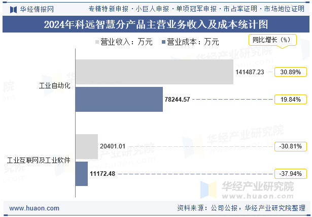 2024年科远智慧分产品主营业务收入及成本统计图