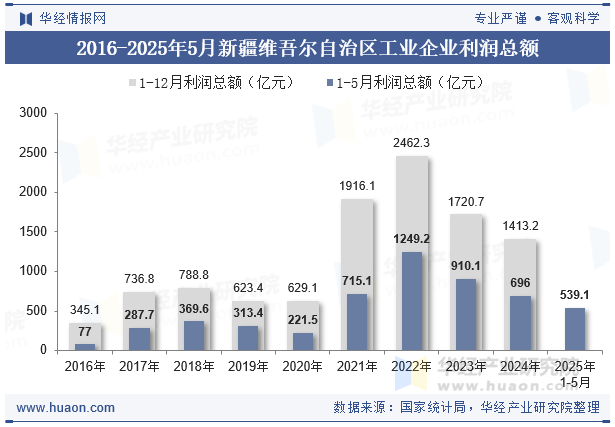 2016-2025年5月新疆维吾尔自治区工业企业利润总额
