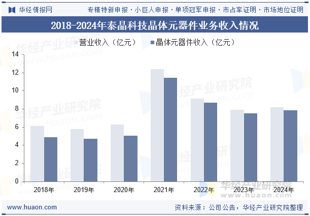 2018-2024年泰晶科技晶体元器件业务收入情况