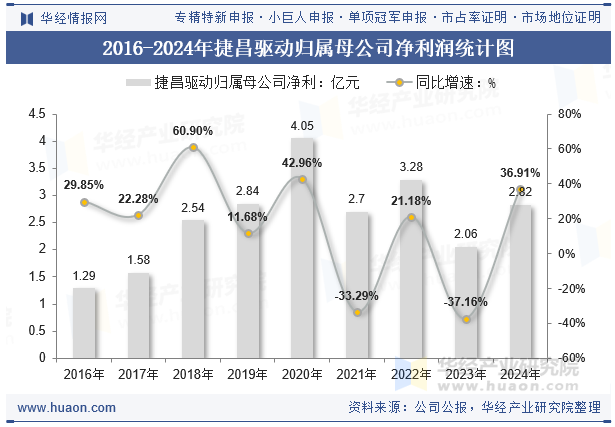 2016-2024年捷昌驱动归属母公司净利润统计图