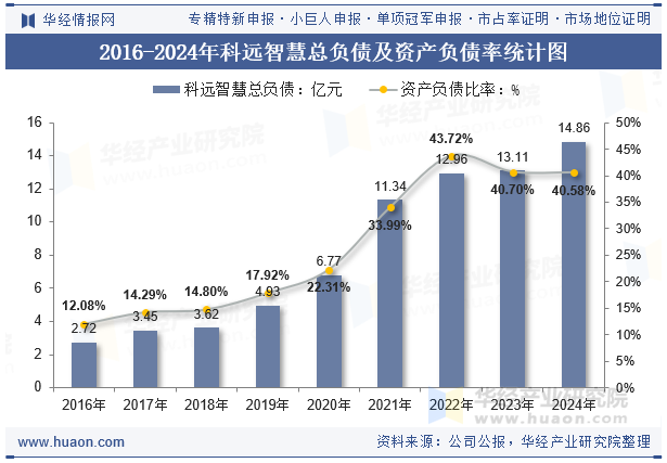 2016-2024年科远智慧总负债及资产负债率统计图