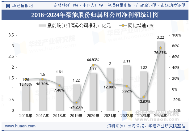 2016-2024年豪能股份归属母公司净利润统计图