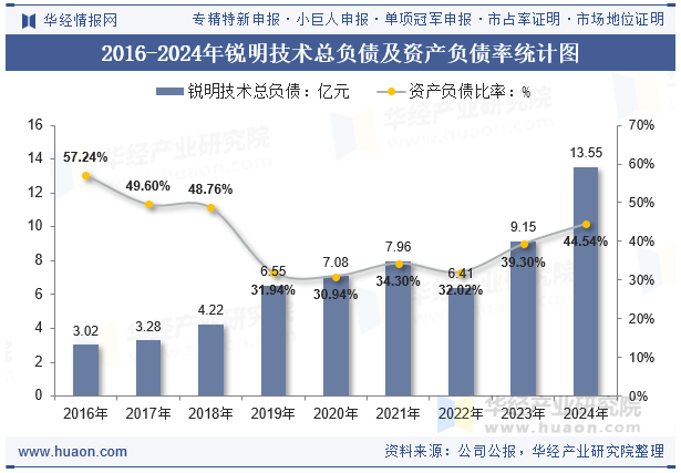 2016-2024年锐明技术总负债及资产负债率统计图