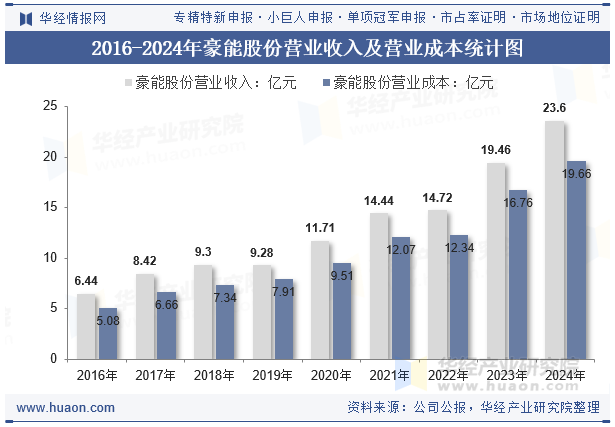 2016-2024年豪能股份营业收入及营业成本统计图