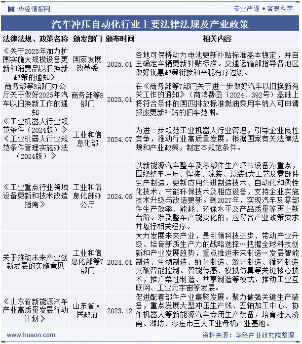 汽车冲压自动化行业主要法律法规及产业政策