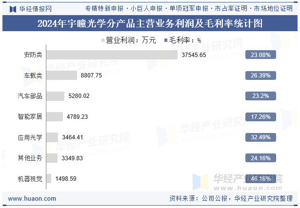 2024年宇瞳光学分产品主营业务利润及毛利率统计图