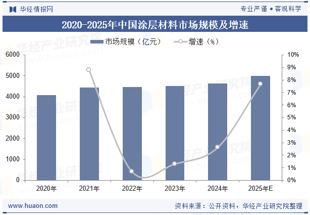 2020-2025年中国涂层材料市场规模及增速