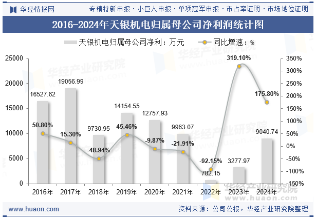 2016-2024年天银机电归属母公司净利润统计图