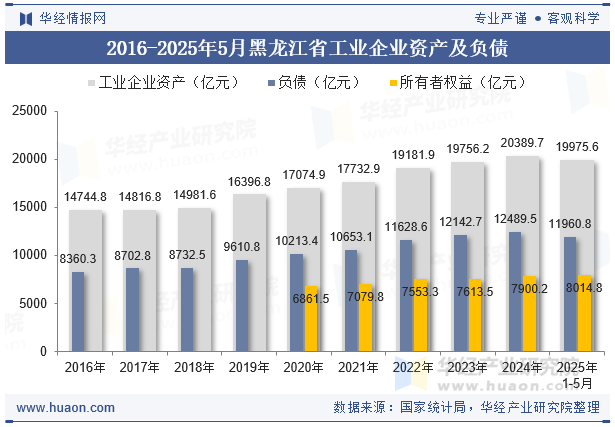 2016-2025年5月黑龙江省工业企业资产及负债