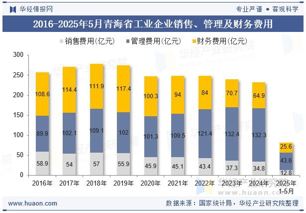 2016-2025年5月青海省工业企业销售、管理及财务费用