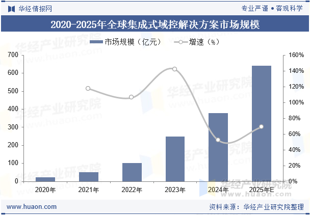 2020-2025年全球集成式域控解决方案市场规模