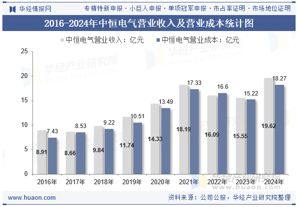 2016-2024年中恒电气营业收入及营业成本统计图